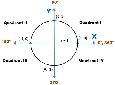 Unit Circle Quadrants.jpg